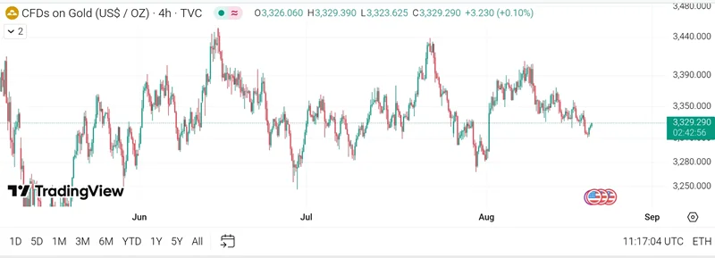 تحلیل چارت طلا (XAU/USD) در تایمفریم 4 ساعته ، تاریخ 20 آگوست /29مرداد1404