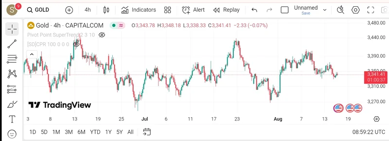 تحلیل چارت طلا (XAU/USD) در تایمفریم 4 ساعته ، تاریخ 15 آگوست /24مرداد1404