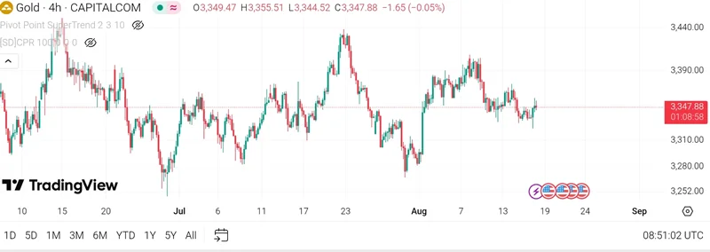 تحلیل چارت طلا (XAU/USD) در تایمفریم 4 ساعته ، تاریخ 18 آگوست /27مرداد1404