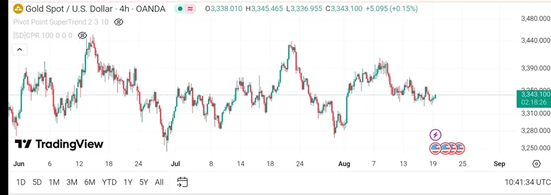تحلیل چارت طلا (XAU/USD) در تایمفریم 4 ساعته ، تاریخ 19 آگوست /28مرداد1404