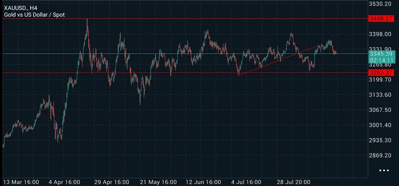 تحلیل چارت طلا (XAU/USD) در تایمفریم 4 ساعته ، تاریخ 12 آگوست /21مرداد1404